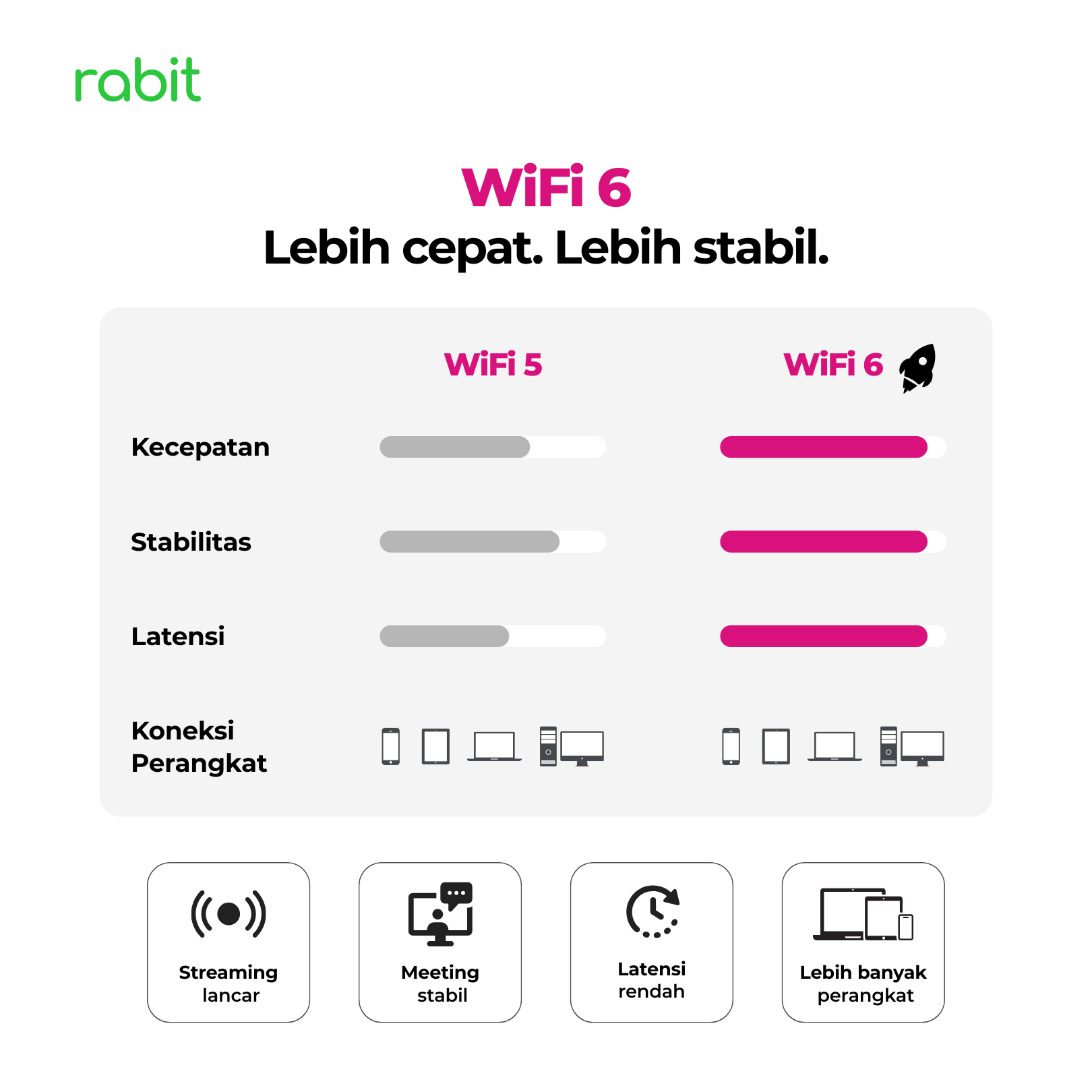 RABIT CPE XR Modem WiFi Router 4G LTE Indosat HiFi Air - WiFi 6 7 Grafik perbandingan keunggulan WiFi 6 Modem Rabit CPE-XR vs WiFi 5 dari segi kecepatan, stabilitas, latensi, dan koneksi perangkat.